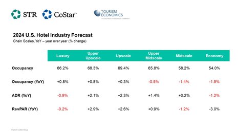 STR, TE downgrade U.S. hotel forecast