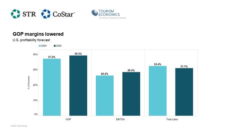 STR, TE downgrade U.S. hotel forecast