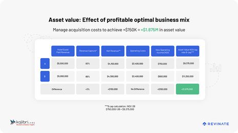 How CDPs encourage direct bookings to boost a hotel’s NOI