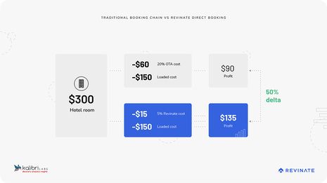 How CDPs encourage direct bookings to boost a hotel’s NOI