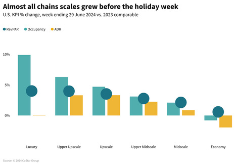 STR Weekly Insights: 30 June – 6 July 2024