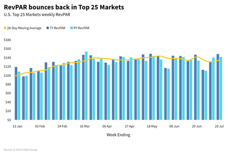 STR Weekly Insights: 14-20 July 2024