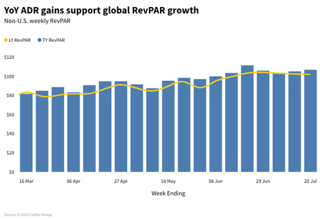 STR Weekly Insights: 14-20 July 2024