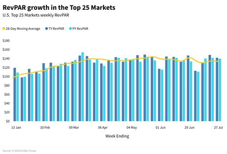 STR Weekly Insights: 21-27 July 2024
