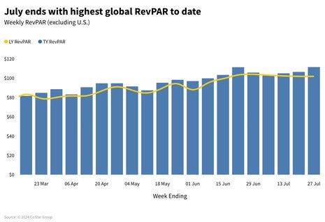 STR Weekly Insights: 21-27 July 2024