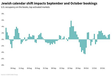 STR Weekly Insights: 21-27 July 2024