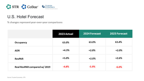 STR, TE maintain 2024-25 U.S. hotel forecast
