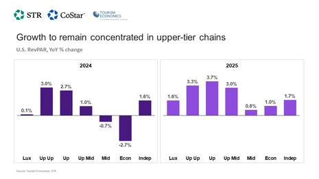 STR, TE maintain 2024-25 U.S. hotel forecast
