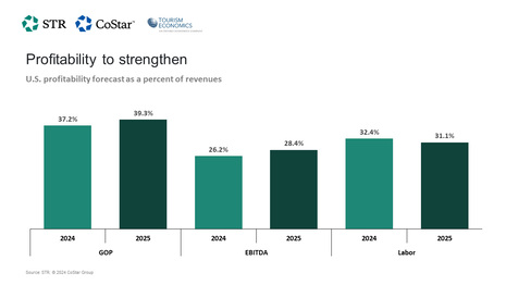 STR, TE maintain 2024-25 U.S. hotel forecast