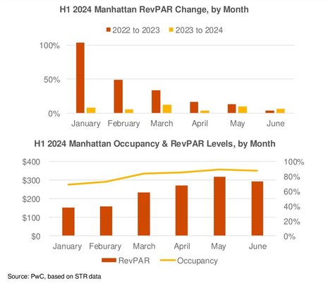 PwC Manhattan Lodging Index: Q2 2024