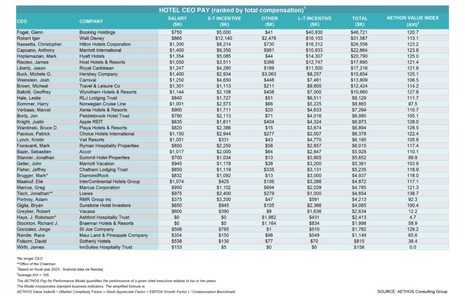 CEO Pay in Hospitality 2024