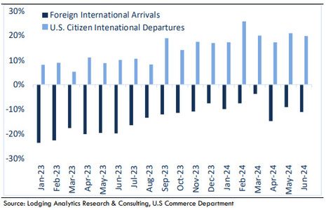 Lodging Analytics Research & Consulting (LARC)’s 3Q-2024 Hotel Industry Outlook and Market Intelligence Reports