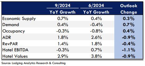 Lodging Analytics Research & Consulting (LARC)’s 3Q-2024 Hotel Industry Outlook and Market Intelligence Reports