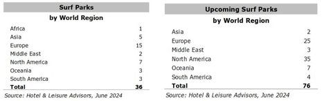 Surf Parks Industry Growth and Trends 2024