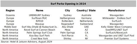 Surf Parks Industry Growth and Trends 2024