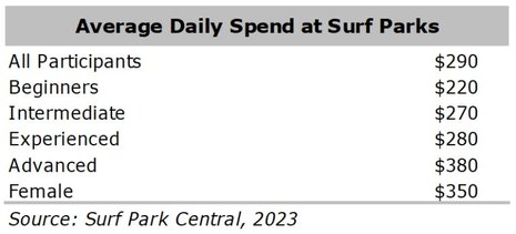 Surf Parks Industry Growth and Trends 2024