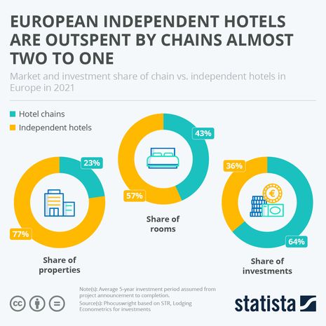 European Independent Hotels are Outspent by Chains Almost Two to One