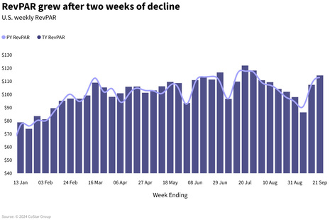 STR Weekly Insights: 15-21 September 2024