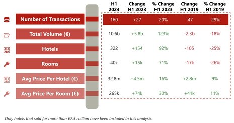 European Hotel Transaction Volumes Increased by 123% in the First Half of 2024