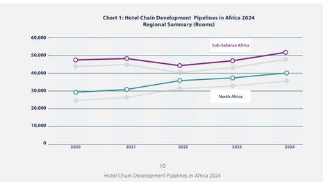 2024 Hotel Chain Development Pipelines in Africa