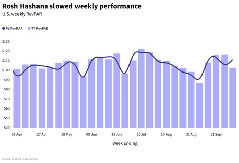 STR Weekly Insights: 29 September – 5 October 2024