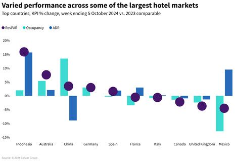 STR Weekly Insights: 29 September – 5 October 2024