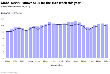 STR Weekly Insights: 29 September – 5 October 2024