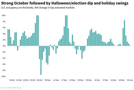 STR Weekly Insights: 29 September – 5 October 2024