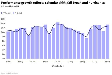 STR Weekly Insights: 6 - 12 October 2024