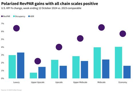 STR Weekly Insights: 6 - 12 October 2024