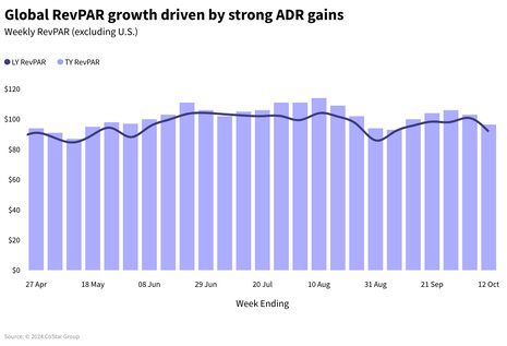 STR Weekly Insights: 6 - 12 October 2024