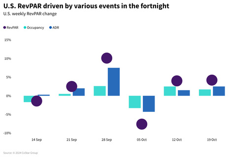 STR Weekly Insights: 13-19 October 2024