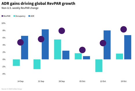 STR Weekly Insights: 13-19 October 2024