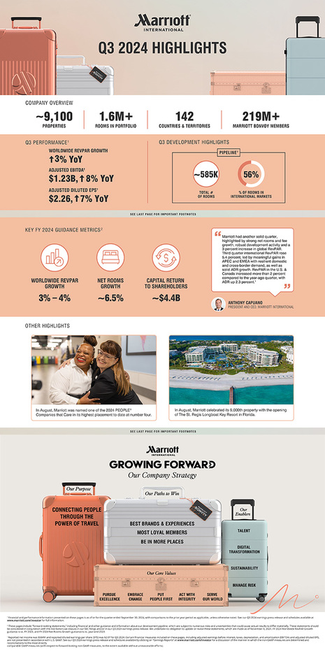 Marriott International Reports Third Quarter 2024 Results