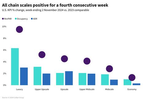 STR Weekly Insights: 26 October - 2 November 2024