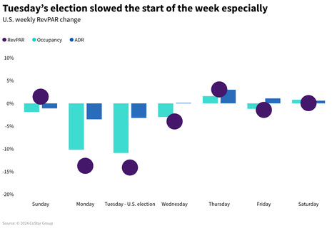 STR Weekly Insights: 3-9 November 2024