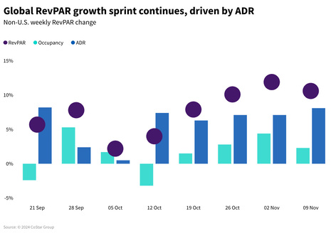 STR Weekly Insights: 3-9 November 2024