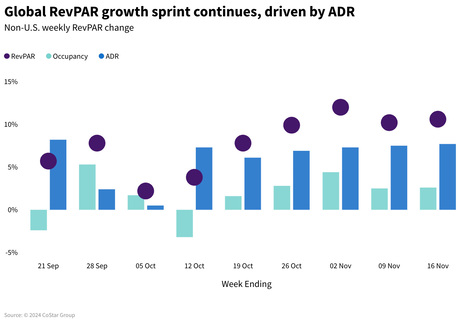 STR Weekly Insights: 10-16 November 2024