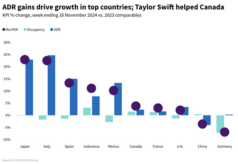 STR Weekly Insights: 10-16 November 2024