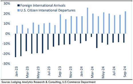 Lodging Analytics Research & Consulting (LARC)’s 4Q-2024 Hotel Industry Outlook and Market Intelligence Reports