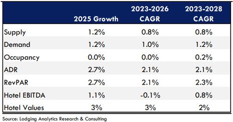 Lodging Analytics Research & Consulting (LARC)’s 4Q-2024 Hotel Industry Outlook and Market Intelligence Reports