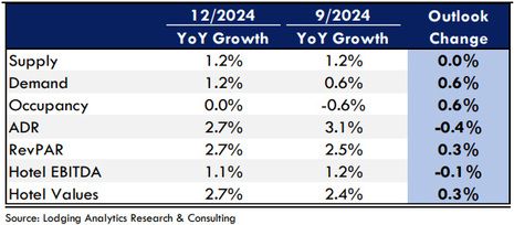 Lodging Analytics Research & Consulting (LARC)’s 4Q-2024 Hotel Industry Outlook and Market Intelligence Reports