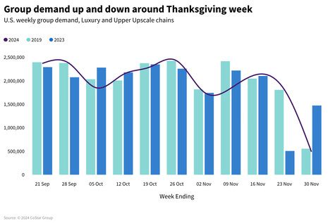 STR Weekly Insights: 17-23 and 24-30 November 2024