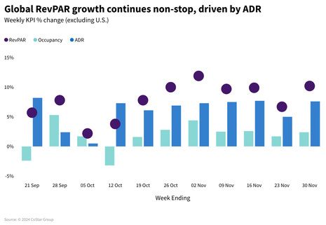 STR Weekly Insights: 17-23 and 24-30 November 2024
