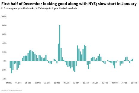 STR Weekly Insights: 17-23 and 24-30 November 2024