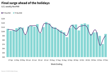 STR Weekly Insights: 1-7 December 2024