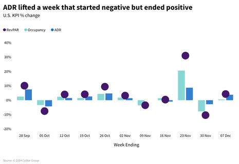 STR Weekly Insights: 1-7 December 2024