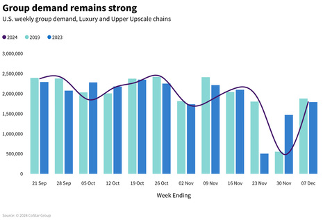 STR Weekly Insights: 1-7 December 2024