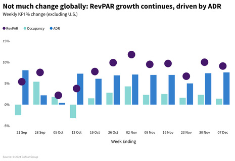 STR Weekly Insights: 1-7 December 2024
