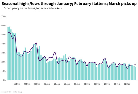 STR Weekly Insights: 1-7 December 2024